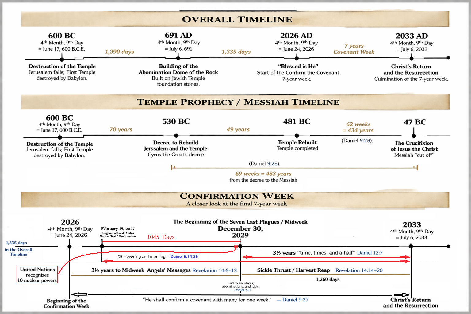 Overall timeline: Daniel and Revelation (three horizontal charts)